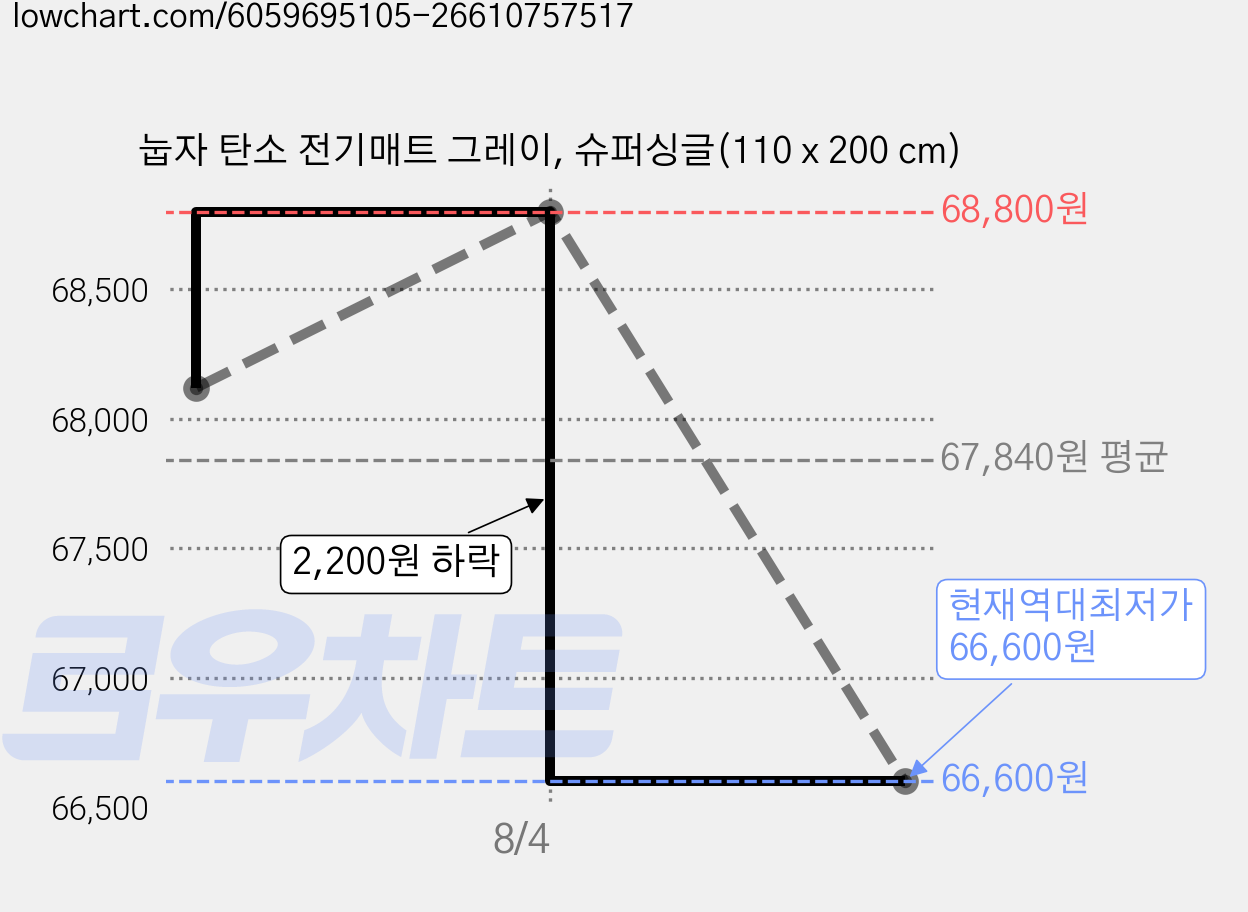 눕자 탄소 전기매트 그레이, 슈퍼싱글(110 x 200 cm) 가격 변동 차트, 현재가 66,600원, 역대최저가