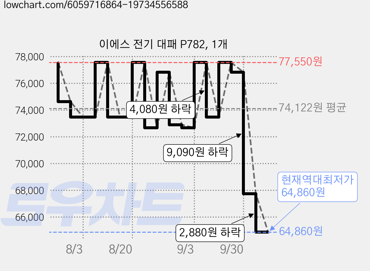 이에스 전기 대패 P782, 1개 가격 변동 차트, 현재가 64,860원, 역대최저가