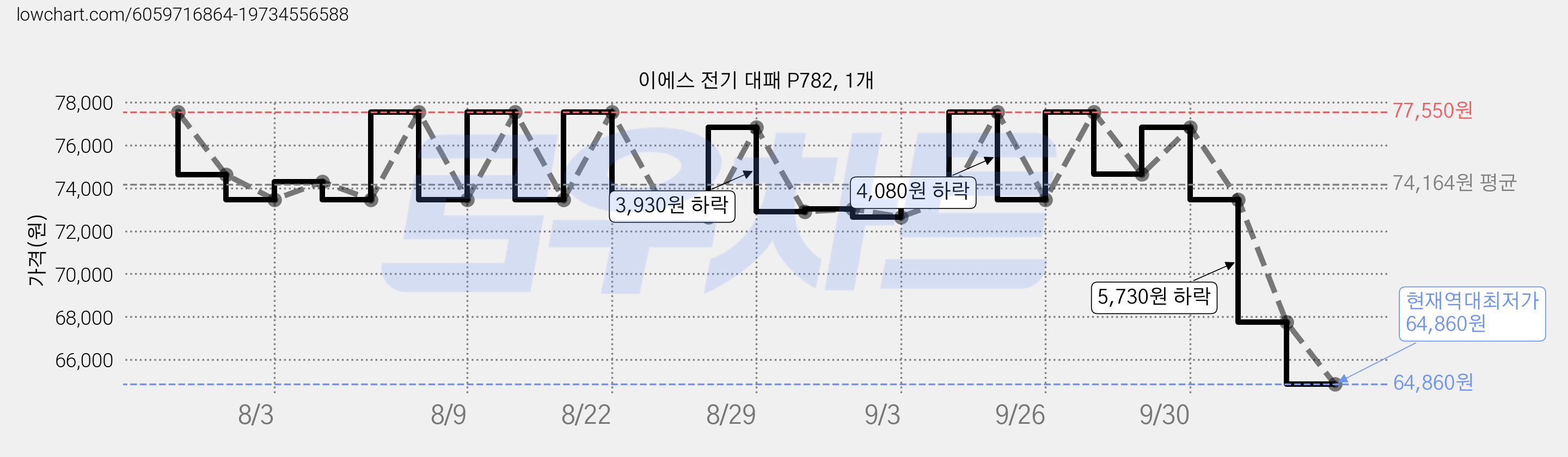 이에스 전기 대패 P782, 1개 가격 변동 차트, 현재가 64,860원, 역대최저가