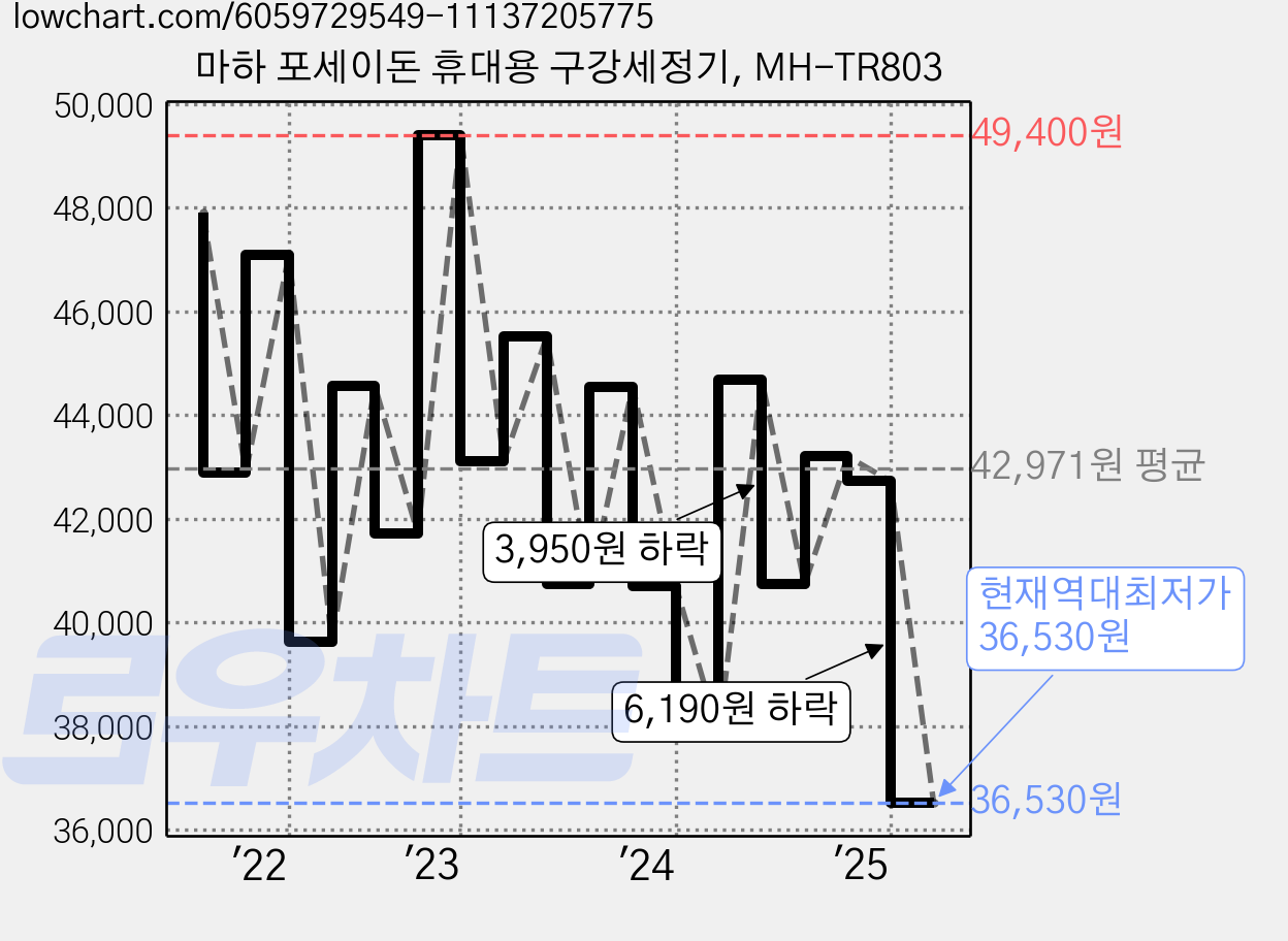 마하 포세이돈 휴대용 구강세정기, MH-TR803 가격 변동 차트, 현재가 36,530원, 역대최저가