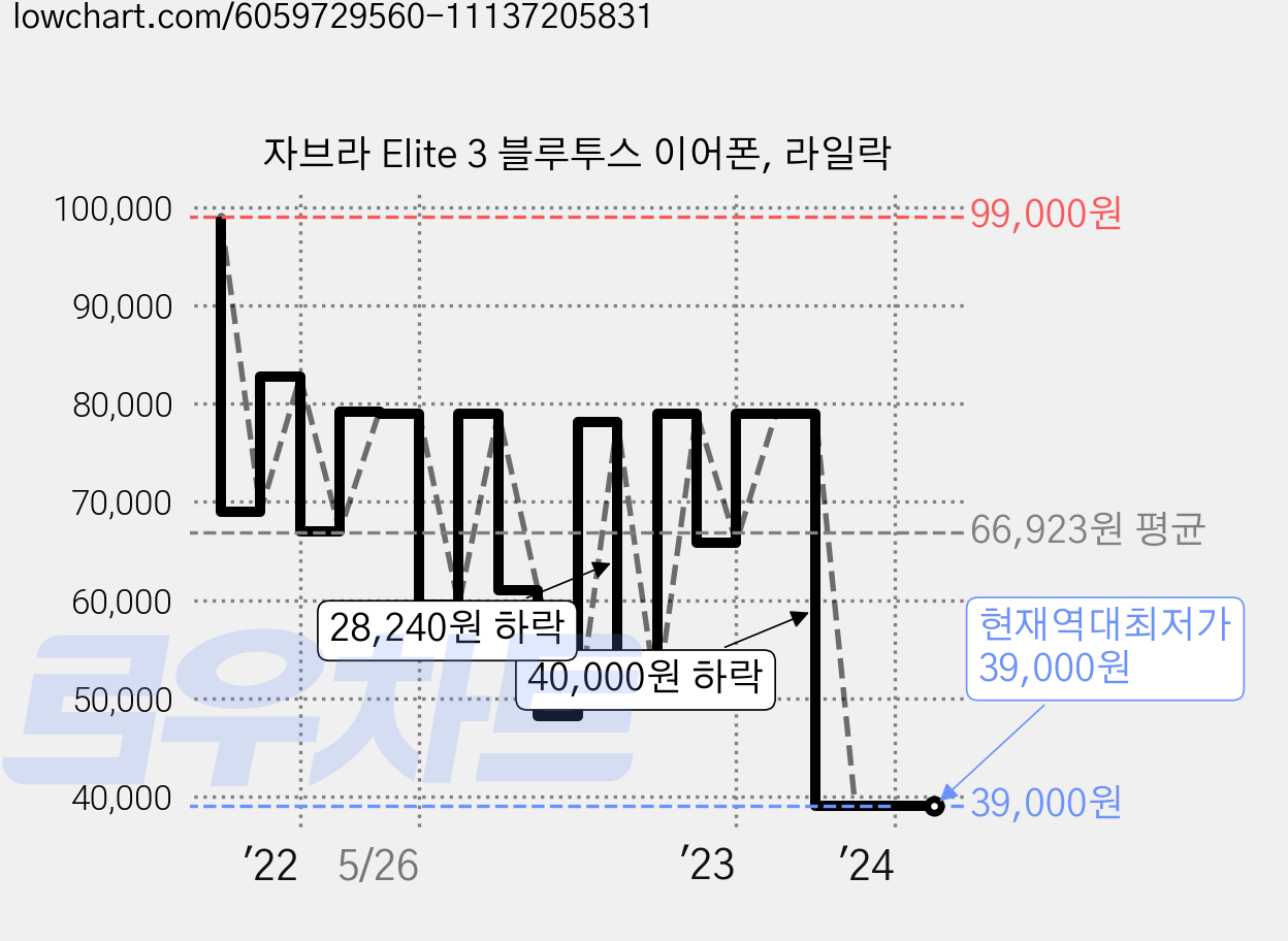 자브라 Elite 3 블루투스 이어폰, 라일락 가격 변동 차트, 현재가 39,000원, 역대최저가