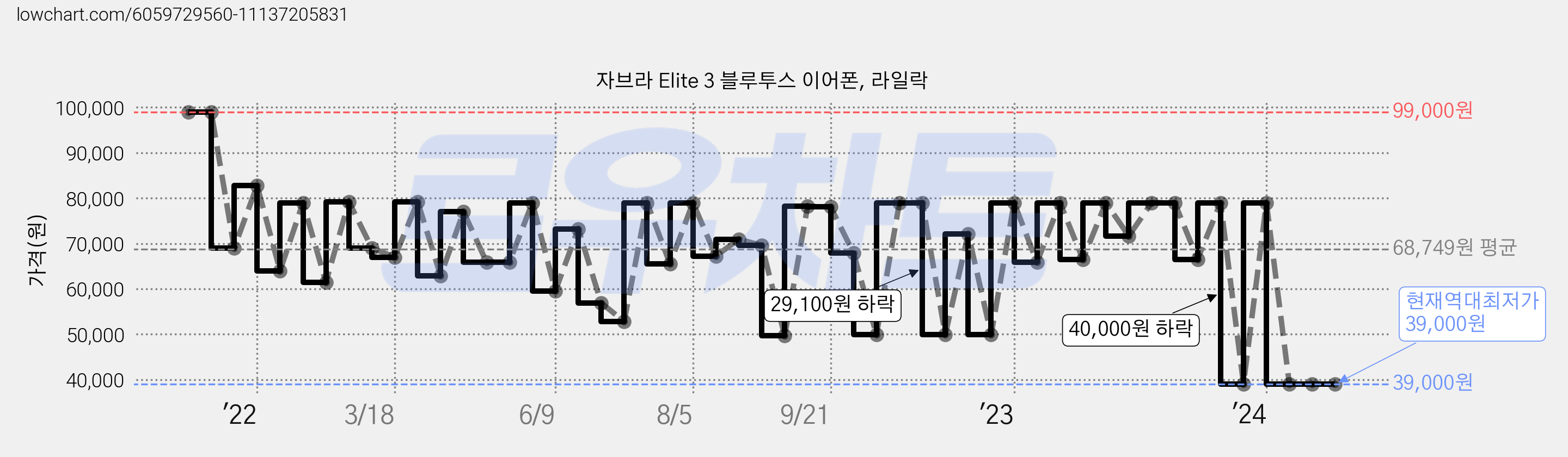 자브라 Elite 3 블루투스 이어폰, 라일락 가격 변동 차트, 현재가 39,000원, 역대최저가