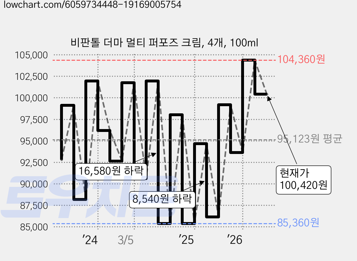 비판톨 더마 멀티 퍼포즈 크림, 4개, 100ml 가격 변동 차트, 현재가 100,420원, 관측 최저가 84,390원