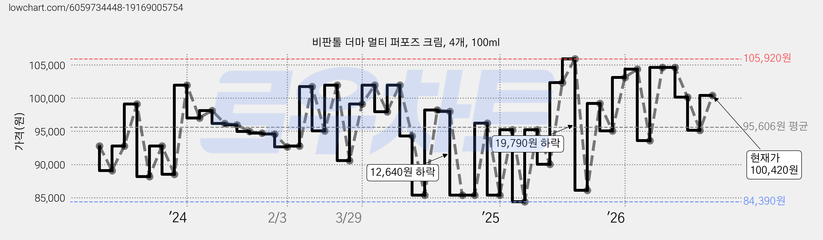 비판톨 더마 멀티 퍼포즈 크림, 4개, 100ml 가격 변동 차트, 현재가 100,420원, 관측 최저가 84,390원