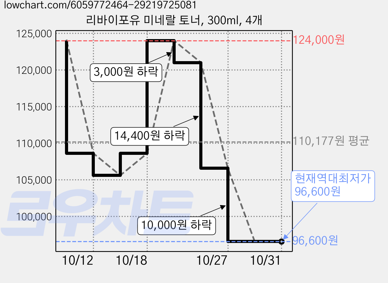 리바이포유 미네랄 토너, 300ml, 4개 가격 변동 차트, 현재가 96,600원, 역대최저가