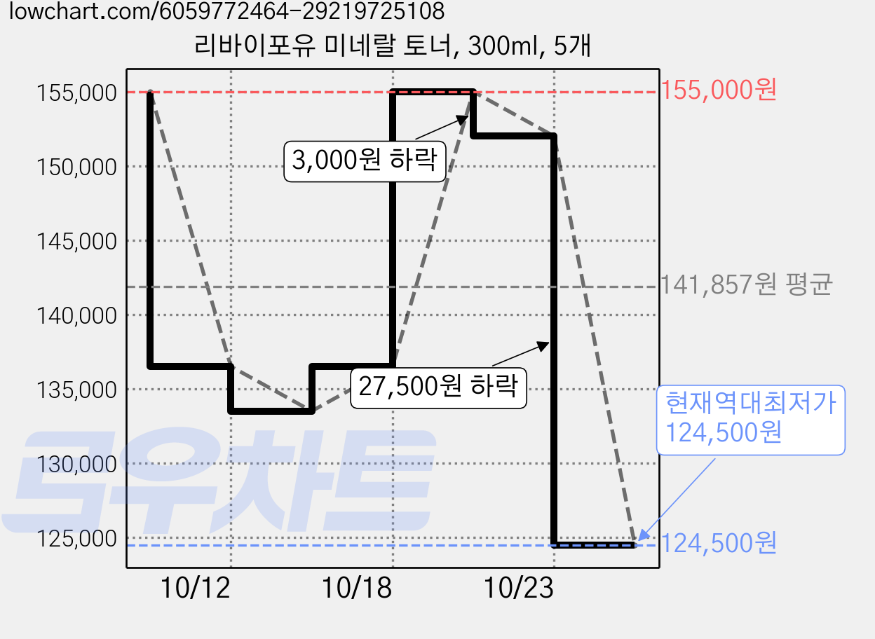 리바이포유 미네랄 토너, 300ml, 5개 가격 변동 차트, 현재가 124,500원, 역대최저가