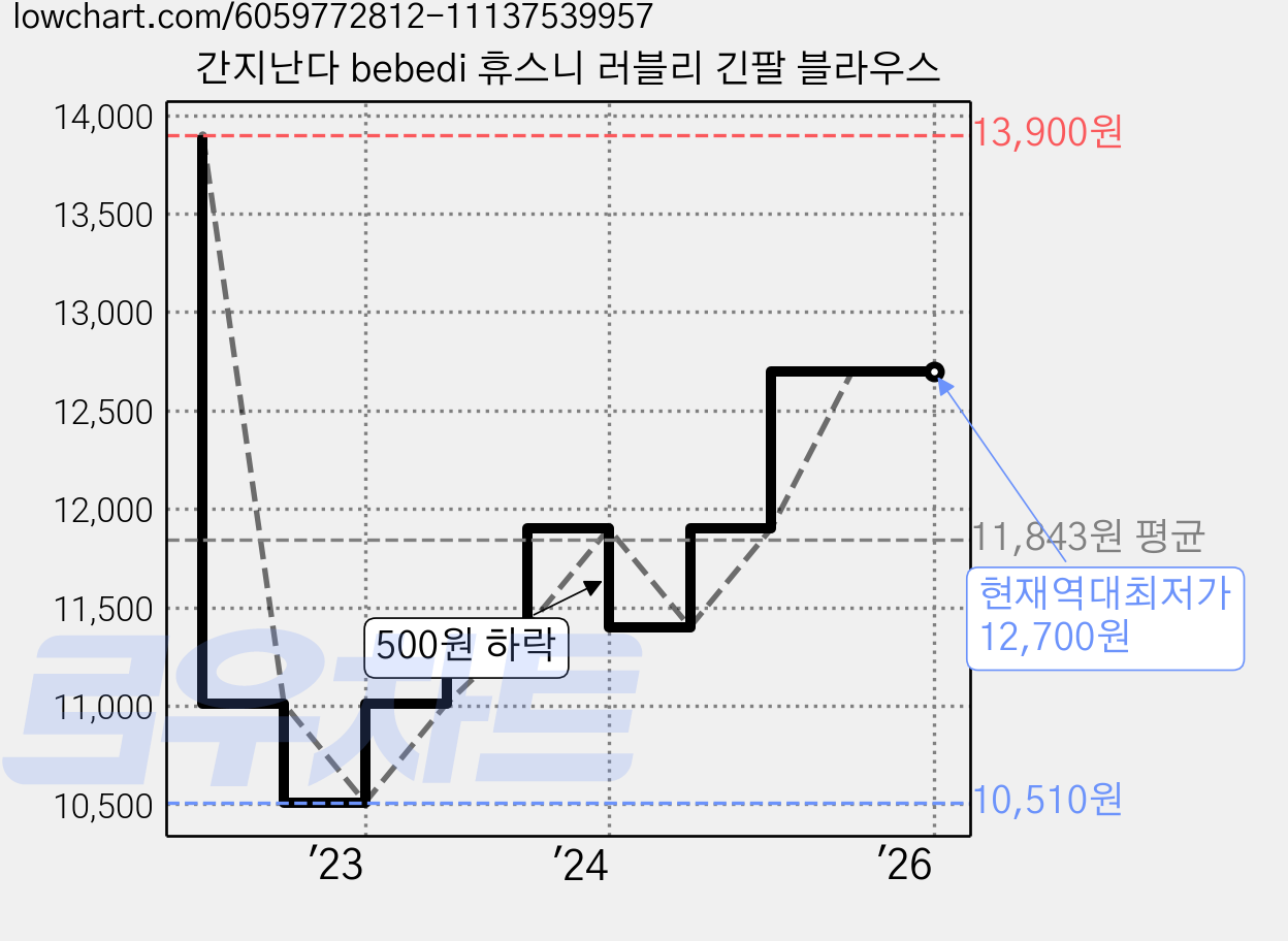간지난다 bebedi 휴스니 러블리 긴팔 블라우스 가격 변동 차트, 현재가 12,700원, 역대최저가
