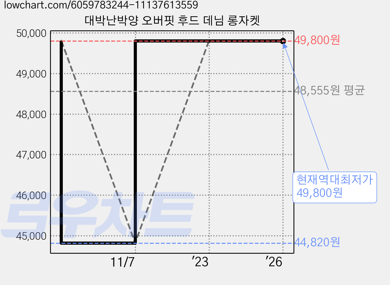 대박난박양 오버핏 후드 데님 롱자켓 가격 변동 차트, 현재가 49,800원, 역대최저가