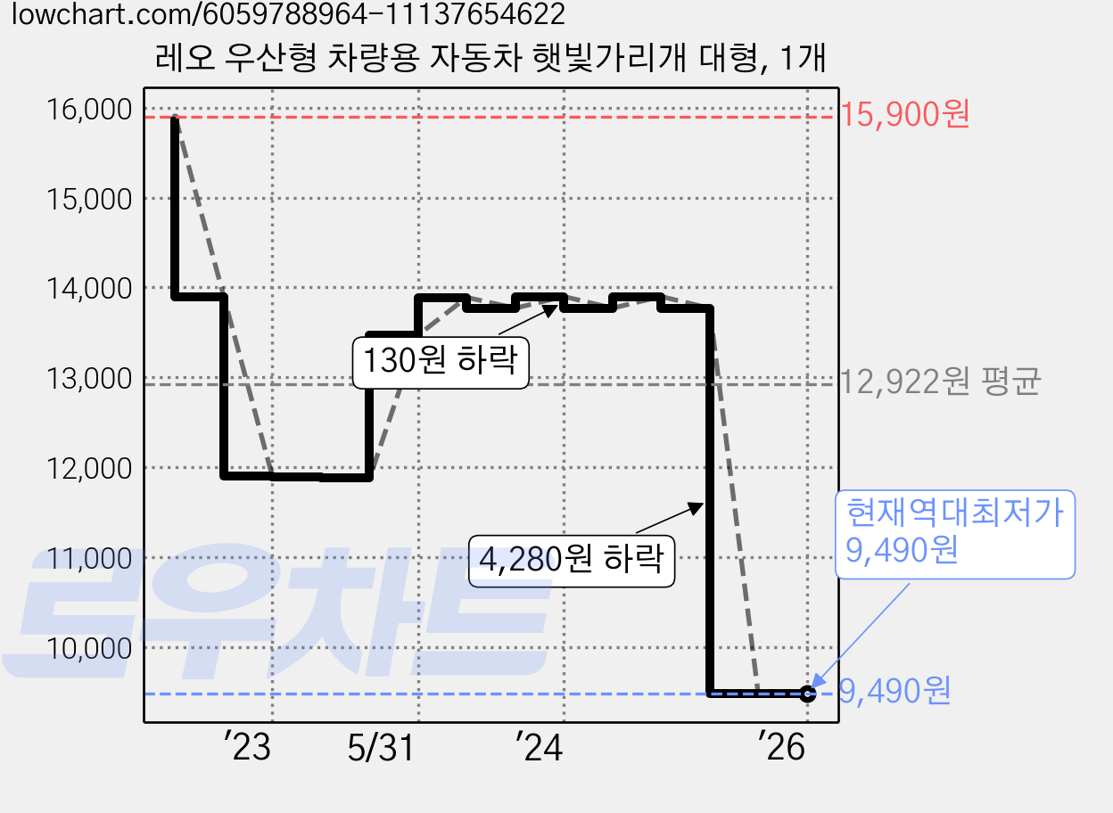 레오 우산형 차량용 자동차 햇빛가리개 대형, 1개 가격 변동 차트, 현재가 9,490원, 역대최저가