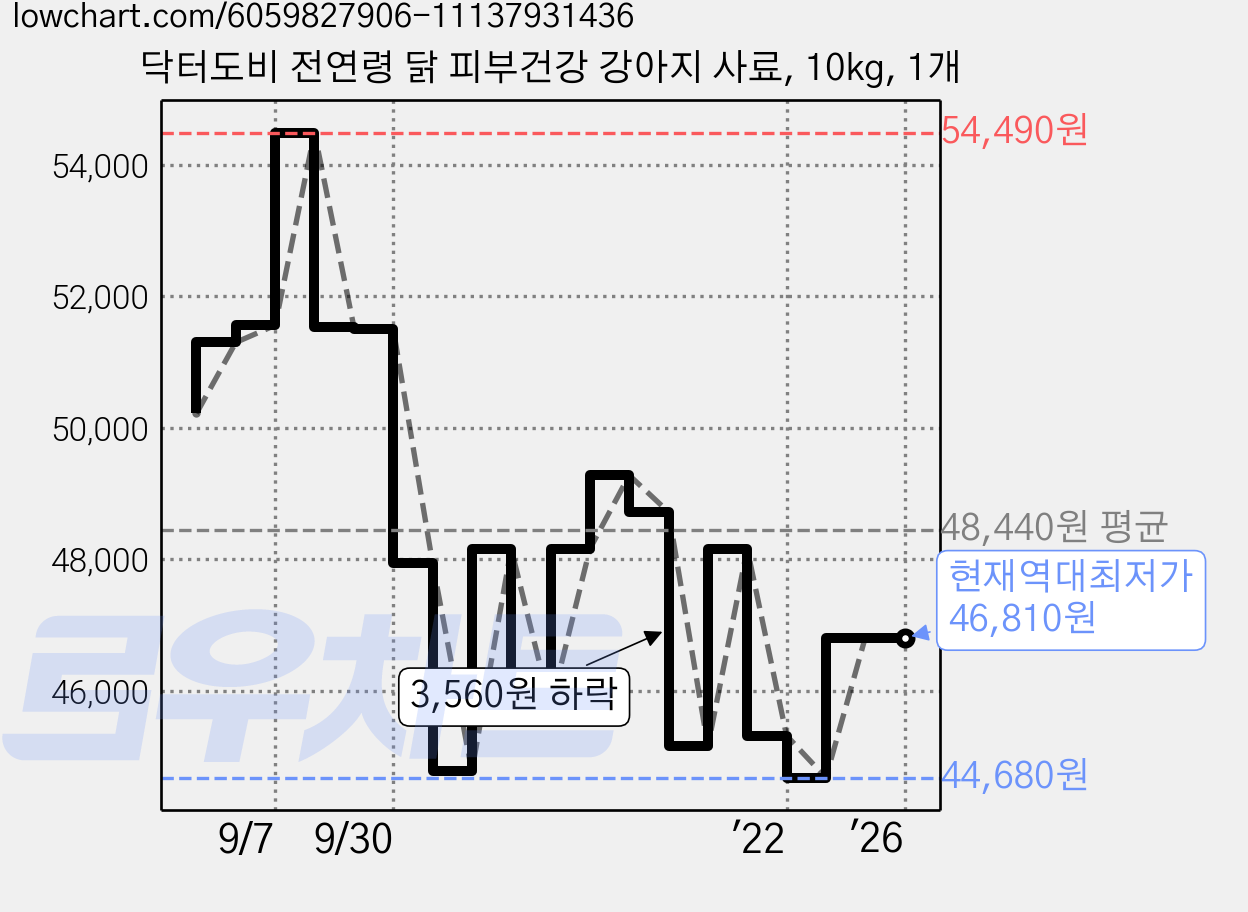 닥터도비 전연령 닭 피부건강 강아지 사료, 10kg, 1개 가격 변동 차트, 현재가 46,810원, 역대최저가