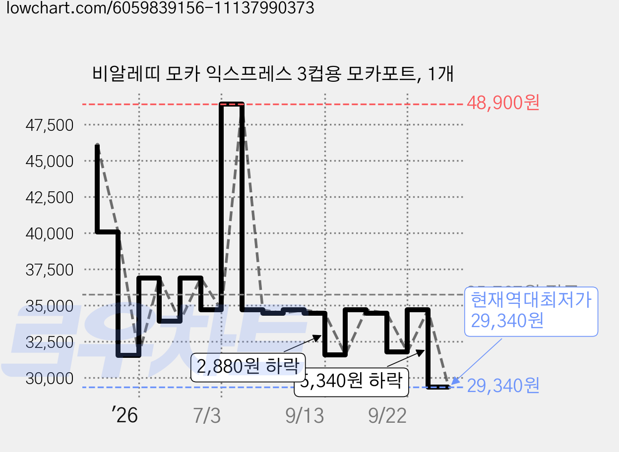 비알레띠 모카 익스프레스 3컵용 모카포트, 1개 가격 변동 차트, 현재가 29,340원, 역대최저가