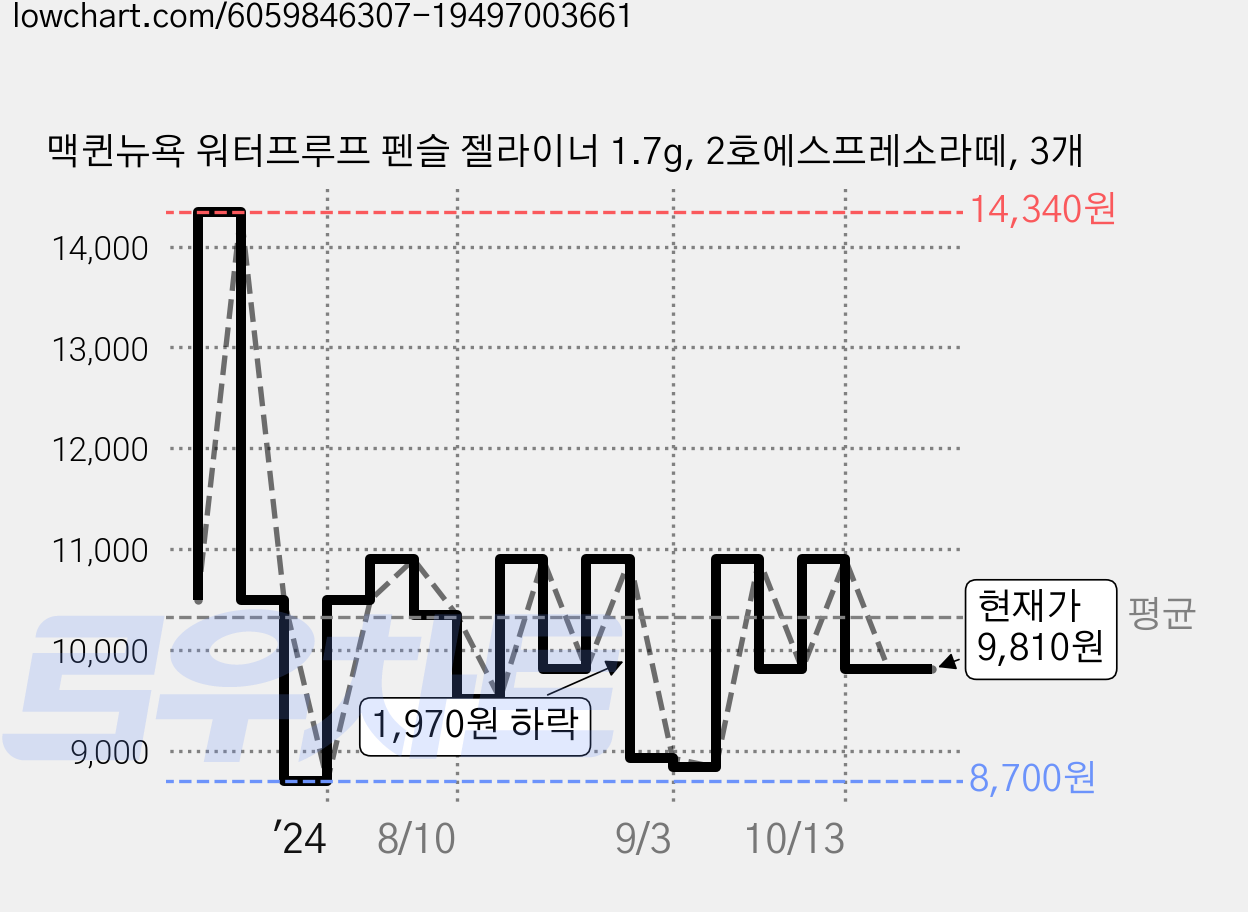 맥퀸뉴욕 워터프루프 펜슬 젤라이너 1.7g, 2호에스프레소라떼, 3개 가격 변동 차트, 현재가 9,810원, 관측 최저가 8,700원
