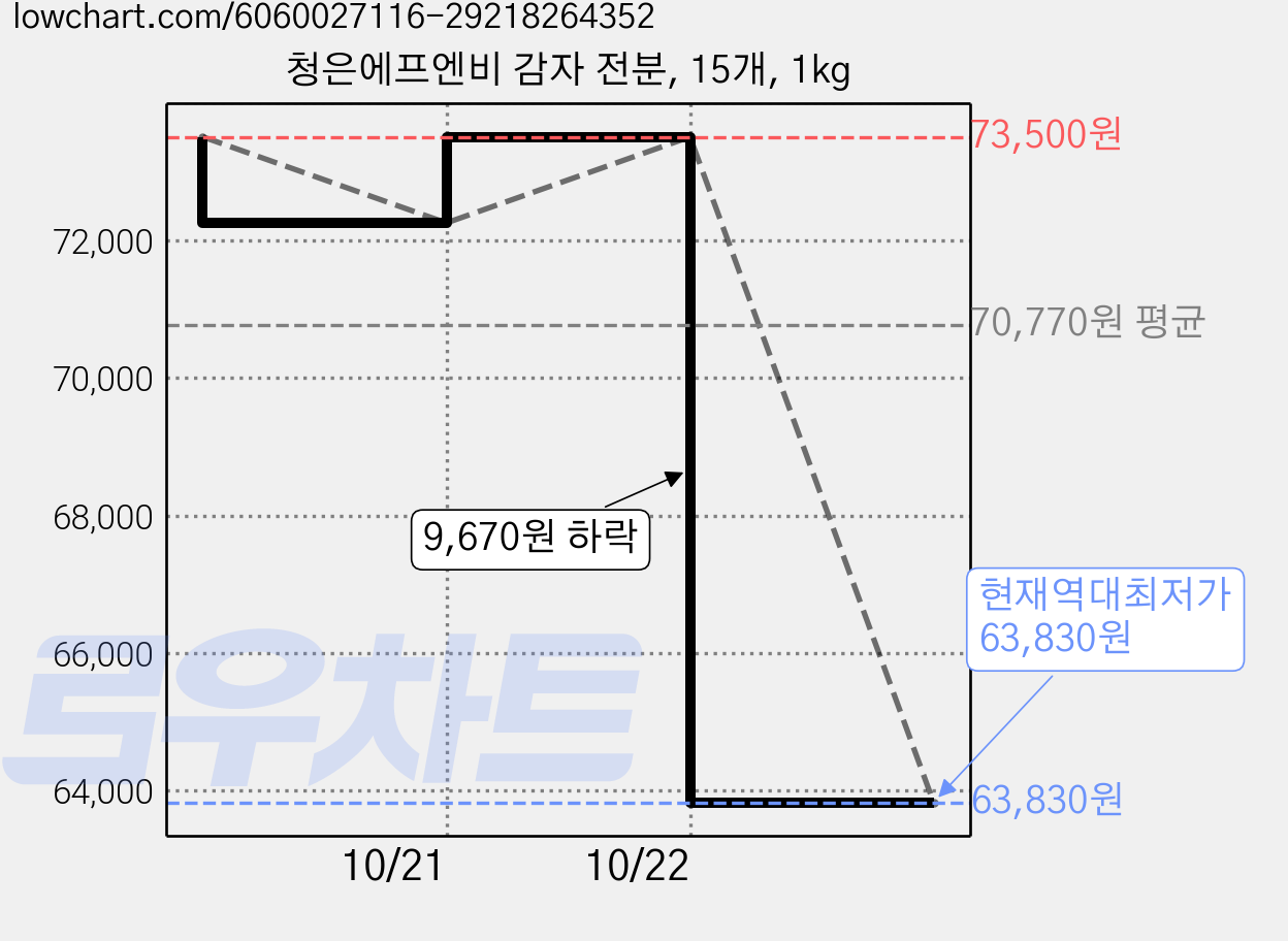 청은에프엔비 감자 전분, 15개, 1kg 가격 변동 차트, 현재가 63,830원, 역대최저가