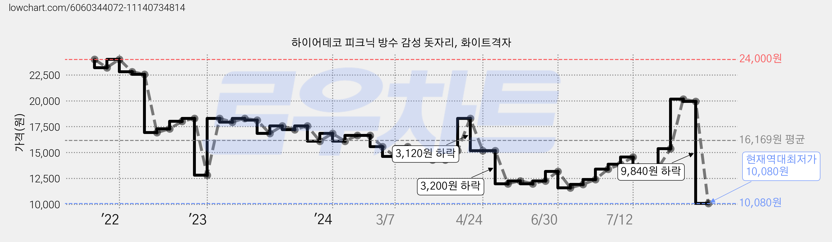 하이어데코 피크닉 방수 감성 돗자리, 화이트격자 가격 변동 차트, 현재가 10,080원, 역대최저가