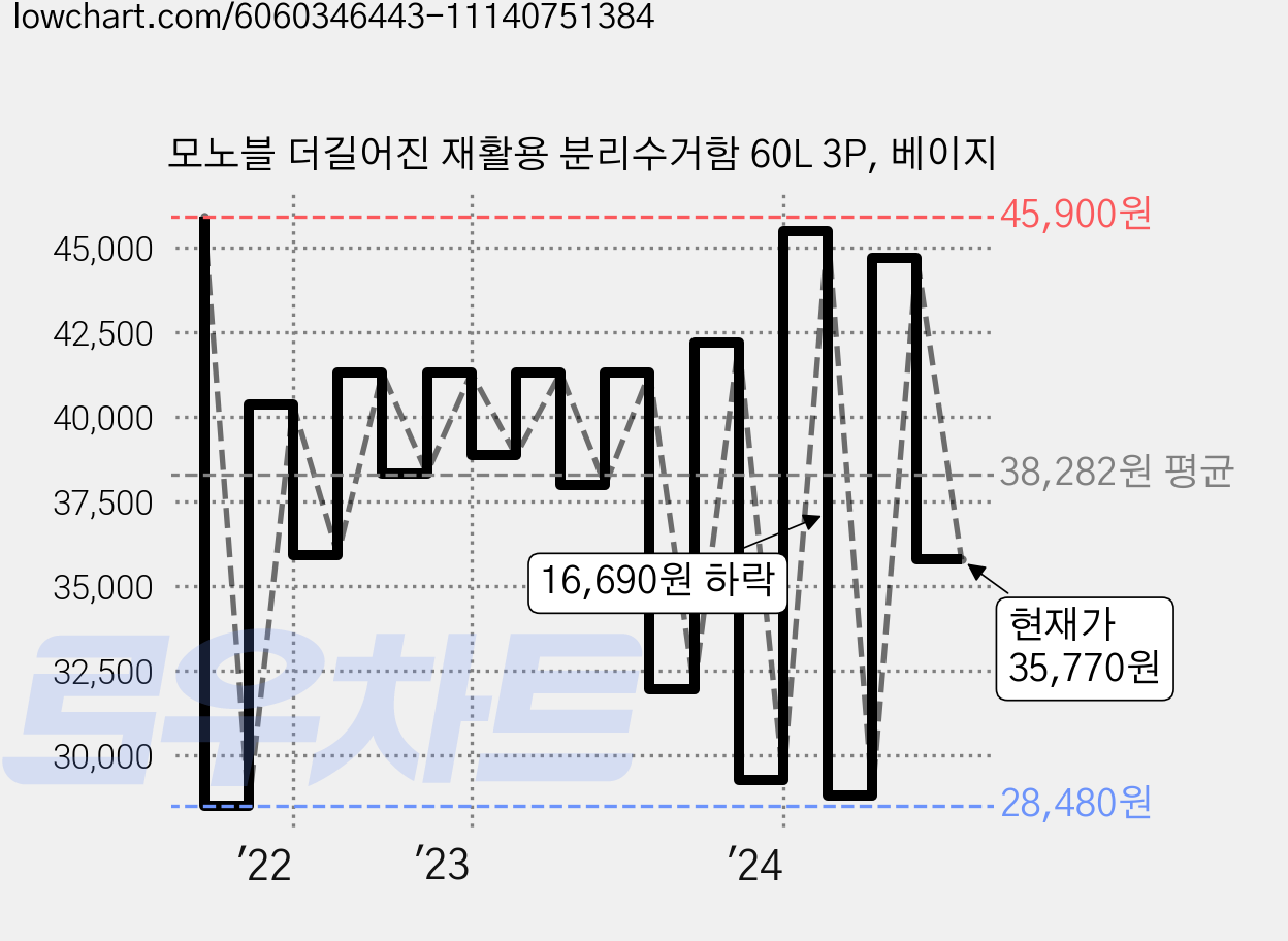 모노블 더길어진 재활용 분리수거함 60L 3P, 베이지 가격 변동 차트, 현재가 35,770원, 관측 최저가 28,480원