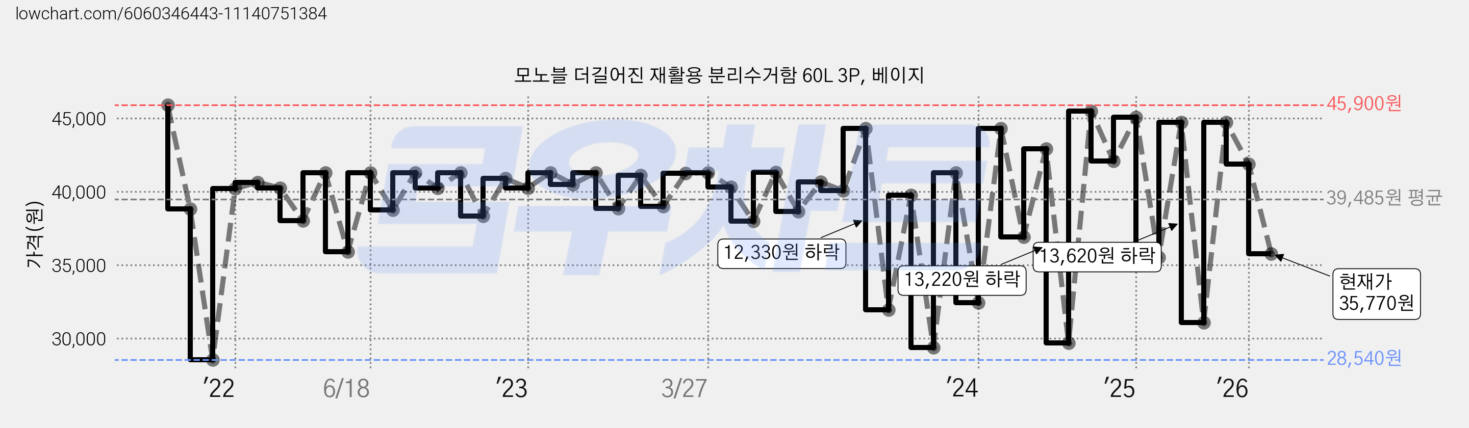 모노블 더길어진 재활용 분리수거함 60L 3P, 베이지 가격 변동 차트, 현재가 35,770원, 관측 최저가 28,480원