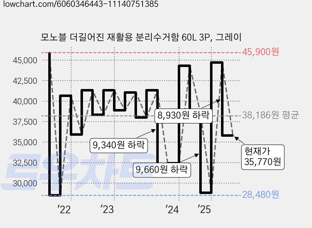 모노블 더길어진 재활용 분리수거함 60L 3P, 그레이 가격 변동 차트, 현재가 35,770원, 관측 최저가 28,480원