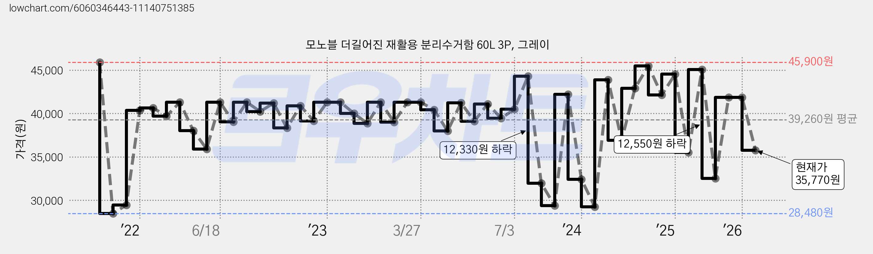 모노블 더길어진 재활용 분리수거함 60L 3P, 그레이 가격 변동 차트, 현재가 35,770원, 관측 최저가 28,480원