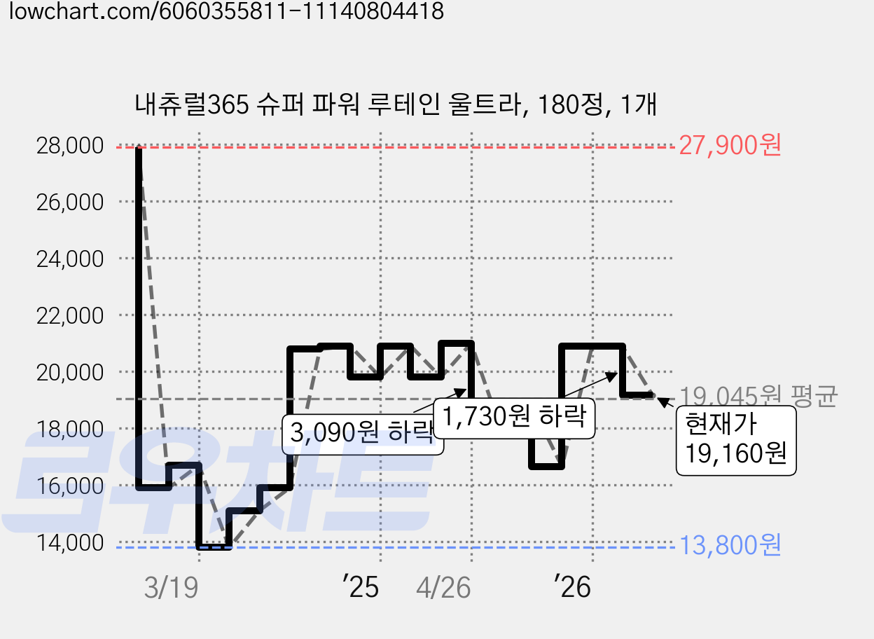 내츄럴365 슈퍼 파워 루테인 울트라, 180정, 1개 가격 변동 차트, 현재가 19,160원, 관측 최저가 13,800원