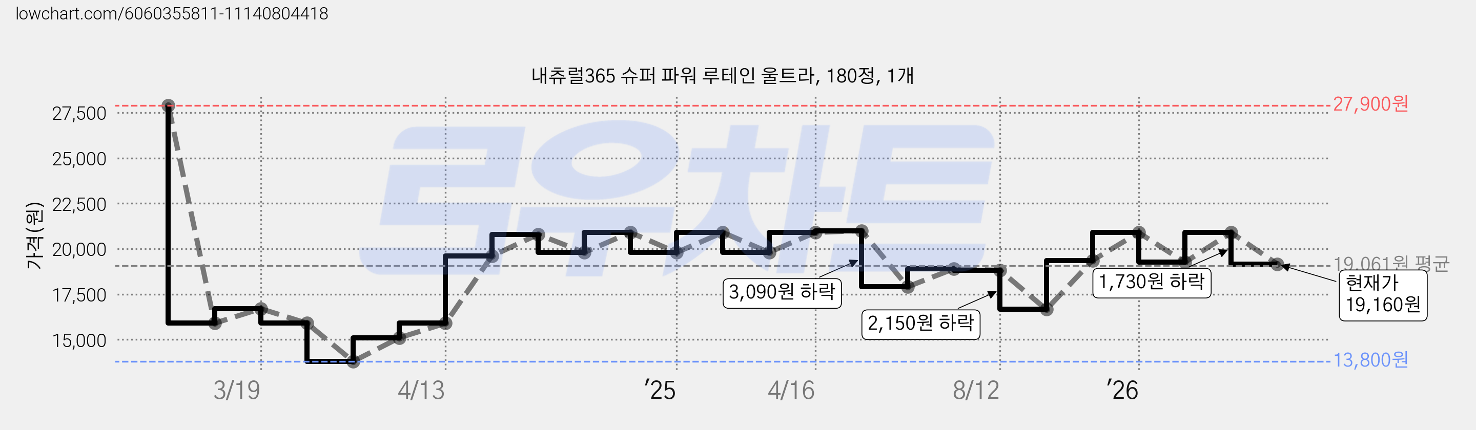 내츄럴365 슈퍼 파워 루테인 울트라, 180정, 1개 가격 변동 차트, 현재가 19,160원, 관측 최저가 13,800원