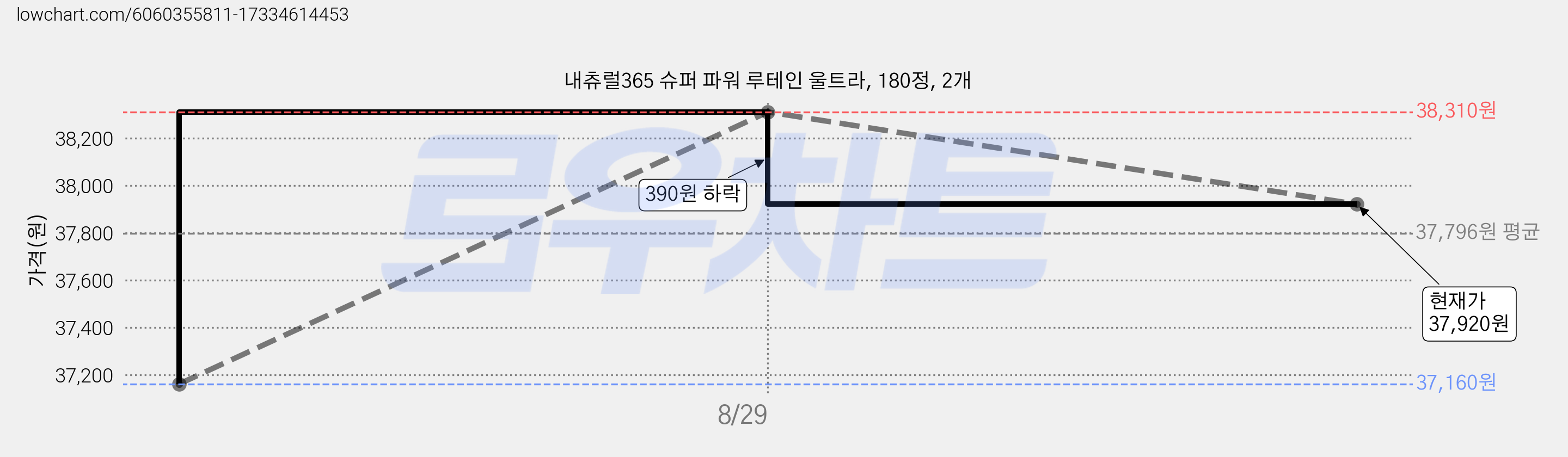 내츄럴365 슈퍼 파워 루테인 울트라, 180정, 2개 가격 변동 차트, 현재가 37,920원, 관측 최저가 37,160원