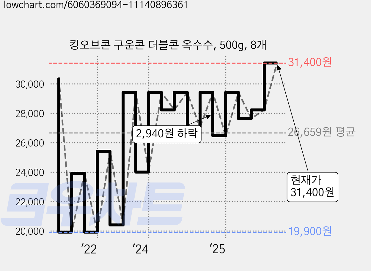 킹오브콘 구운콘 더블콘 옥수수, 500g, 8개 가격 변동 차트, 현재가 31,400원, 관측 최저가 18,900원