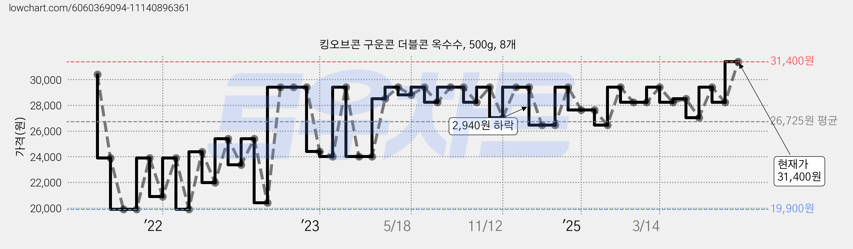 킹오브콘 구운콘 더블콘 옥수수, 500g, 8개 가격 변동 차트, 현재가 31,400원, 관측 최저가 18,900원