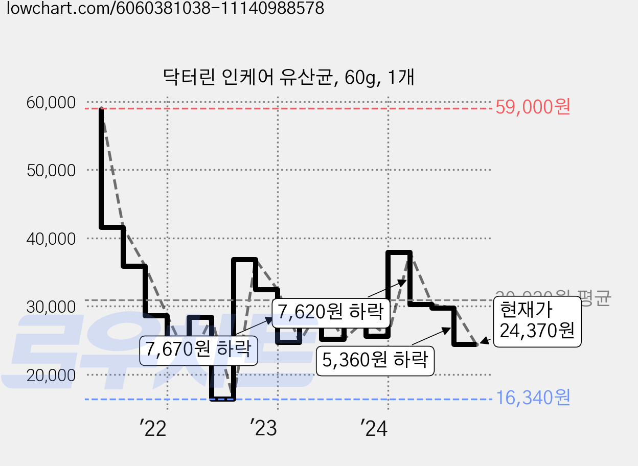 닥터린 인케어 유산균, 60g, 1개 가격 변동 차트, 현재가 23,830원, 관측 최저가 16,340원