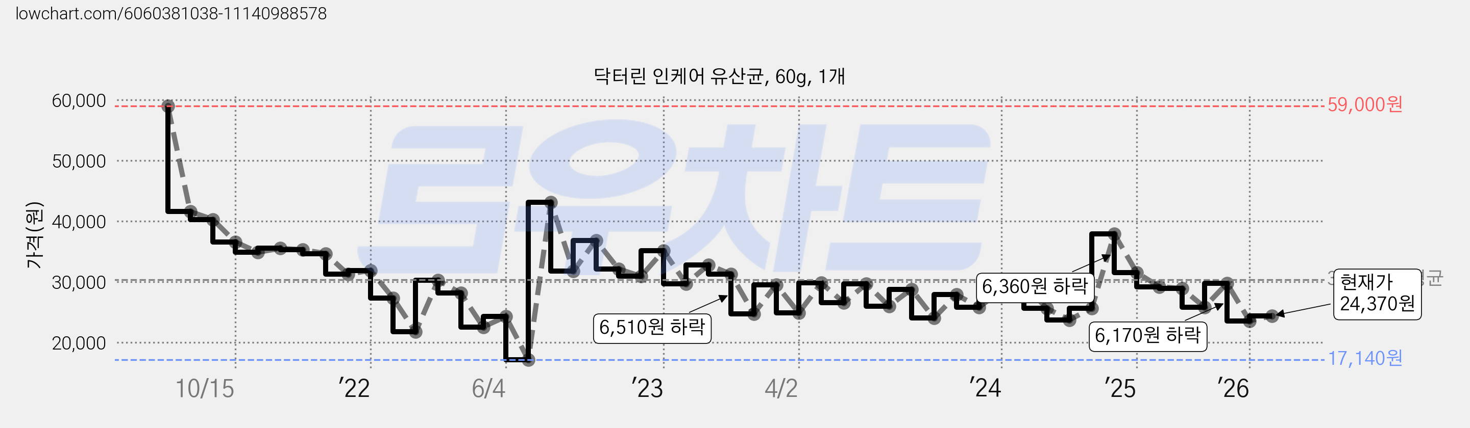 닥터린 인케어 유산균, 60g, 1개 가격 변동 차트, 현재가 23,830원, 관측 최저가 16,340원