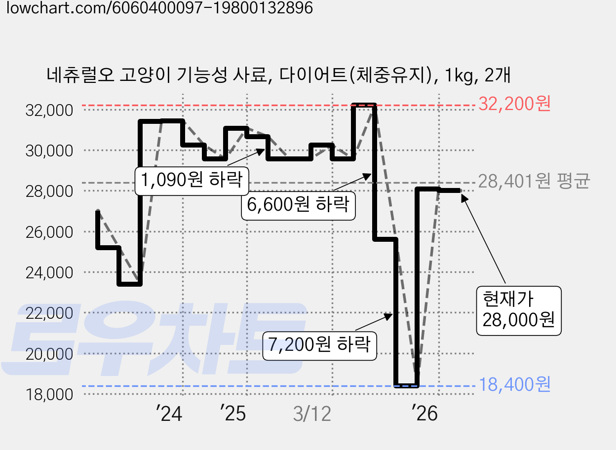 네츄럴오 고양이 기능성 사료, 다이어트(체중유지), 1kg, 2개 가격 변동 차트, 현재가 28,000원, 관측 최저가 18,400원