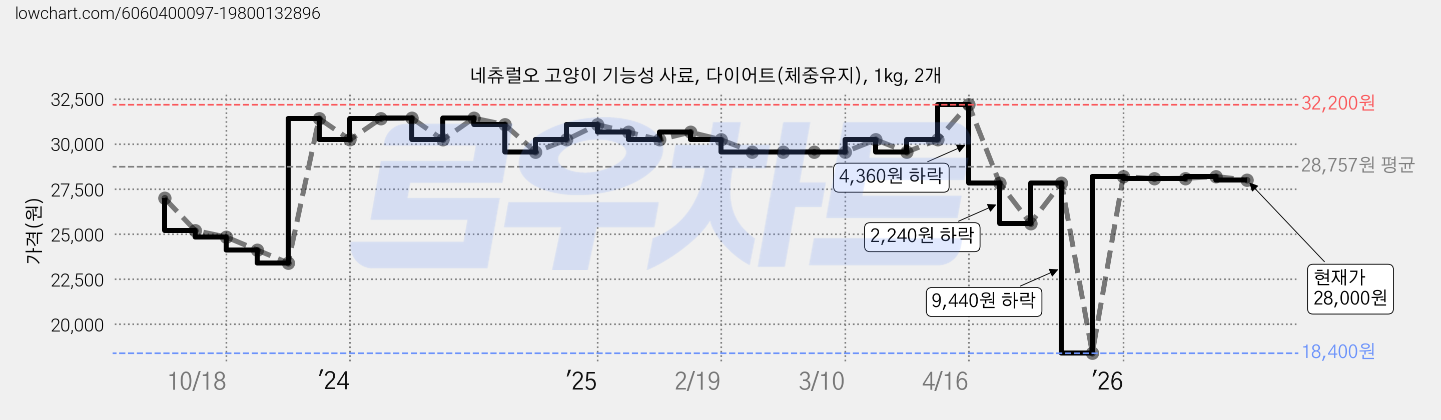 네츄럴오 고양이 기능성 사료, 다이어트(체중유지), 1kg, 2개 가격 변동 차트, 현재가 28,000원, 관측 최저가 18,400원