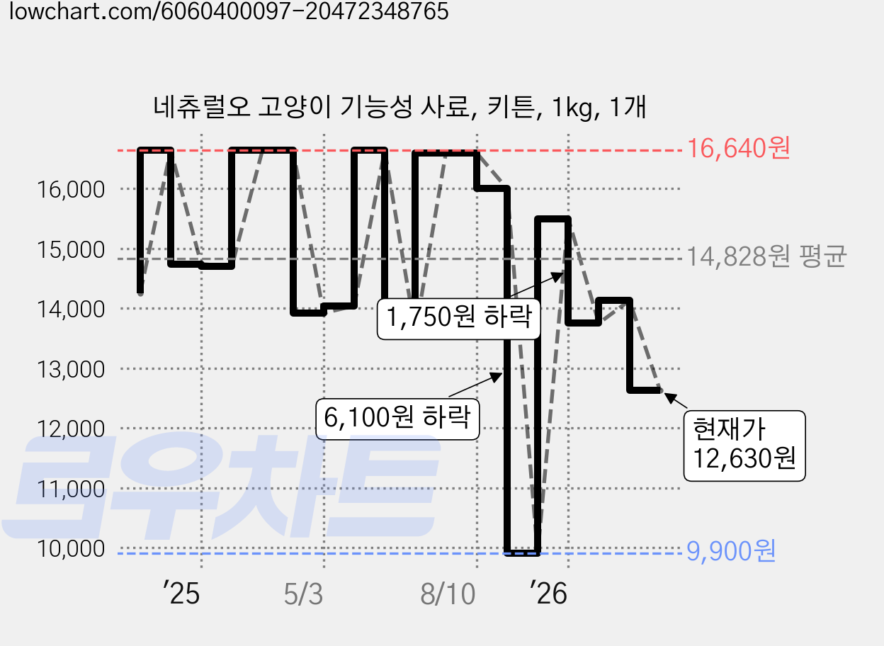 네츄럴오 고양이 기능성 사료, 키튼, 1kg, 1개 가격 변동 차트, 현재가 12,630원, 관측 최저가 9,900원