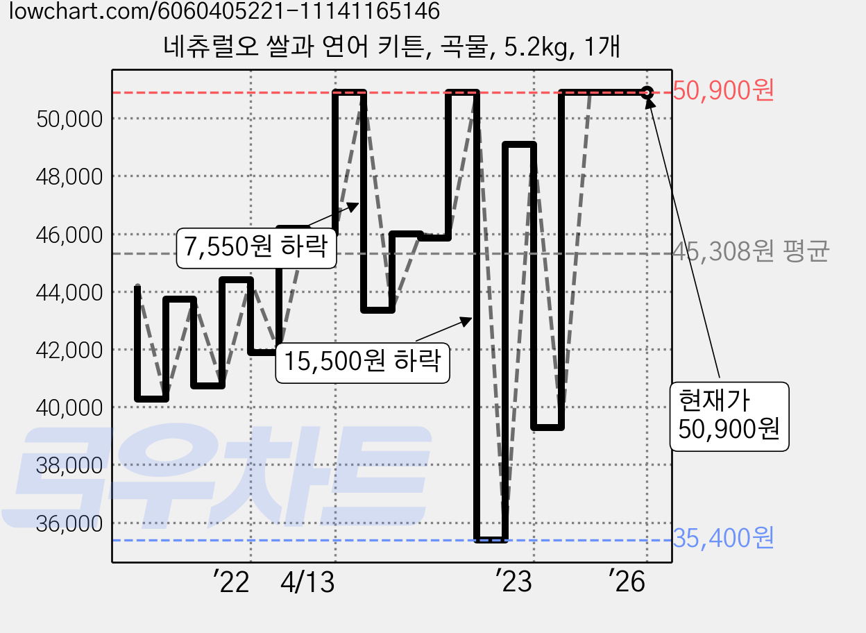 네츄럴오 쌀과 연어 키튼, 곡물, 5.2kg, 1개 가격 변동 차트, 현재가 50,900원, 역대최저가