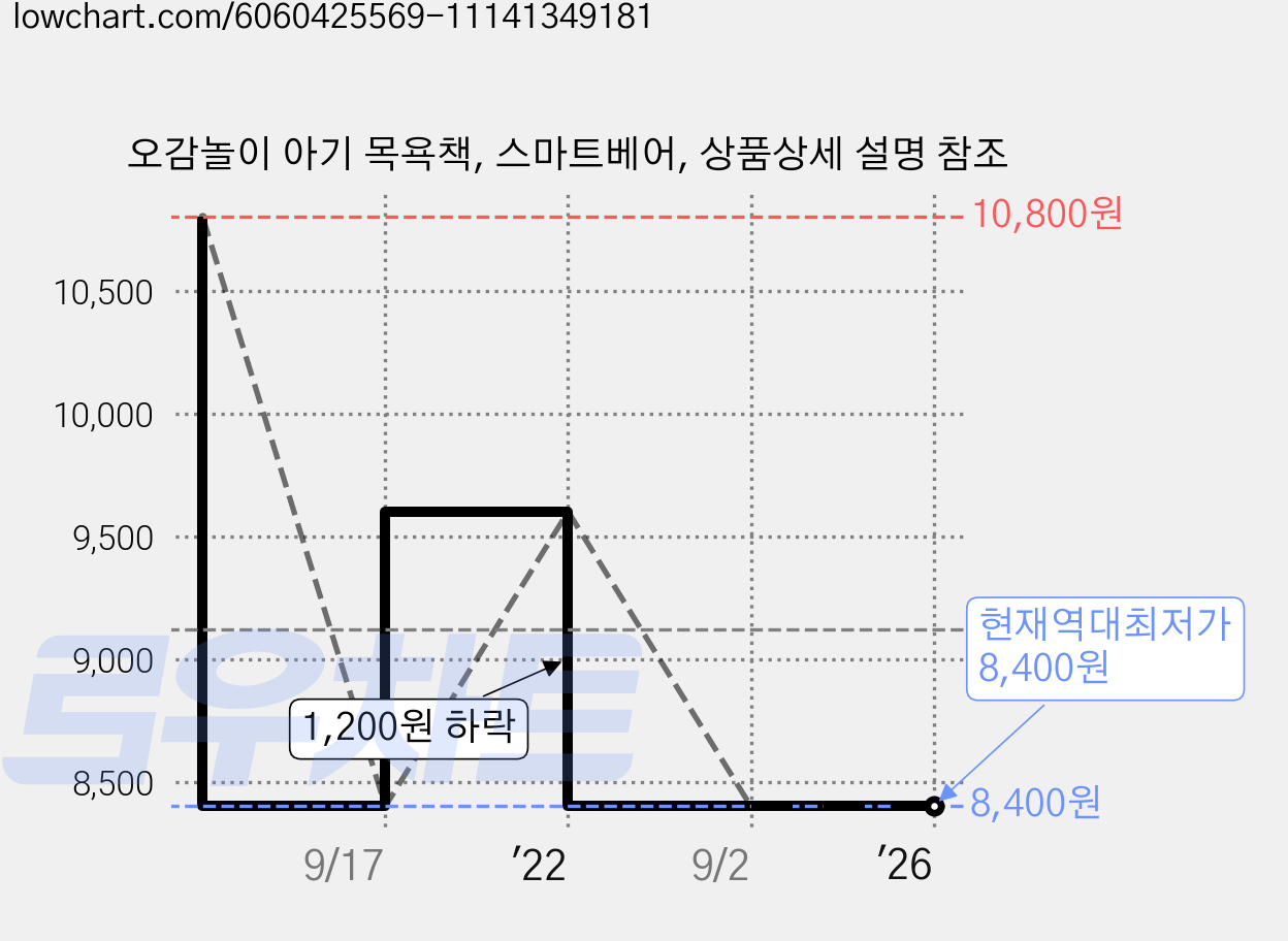 오감놀이 아기 목욕책, 스마트베어, 상품상세 설명 참조 가격 변동 차트, 현재가 8,400원, 역대최저가