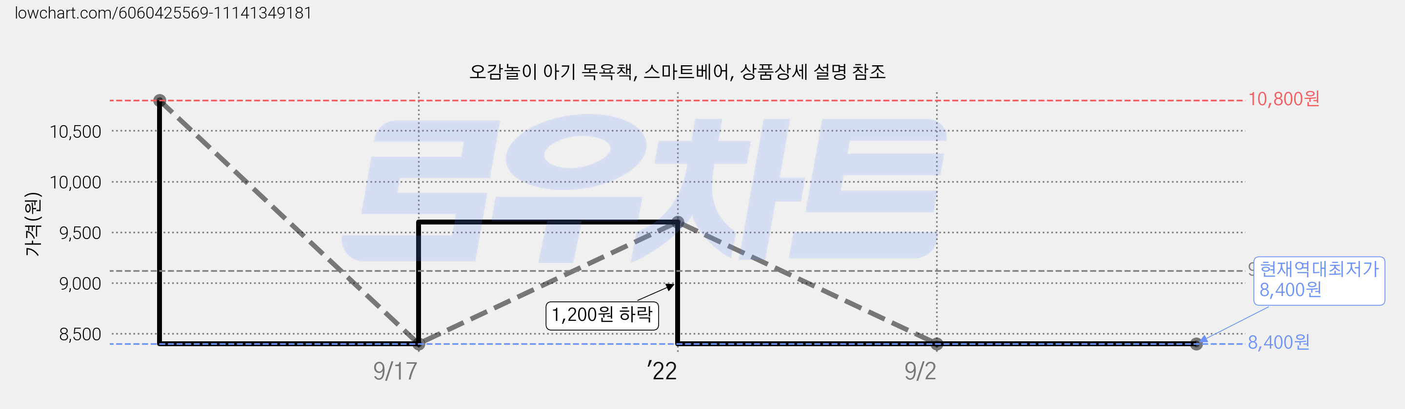 오감놀이 아기 목욕책, 스마트베어, 상품상세 설명 참조 가격 변동 차트, 현재가 8,400원, 역대최저가