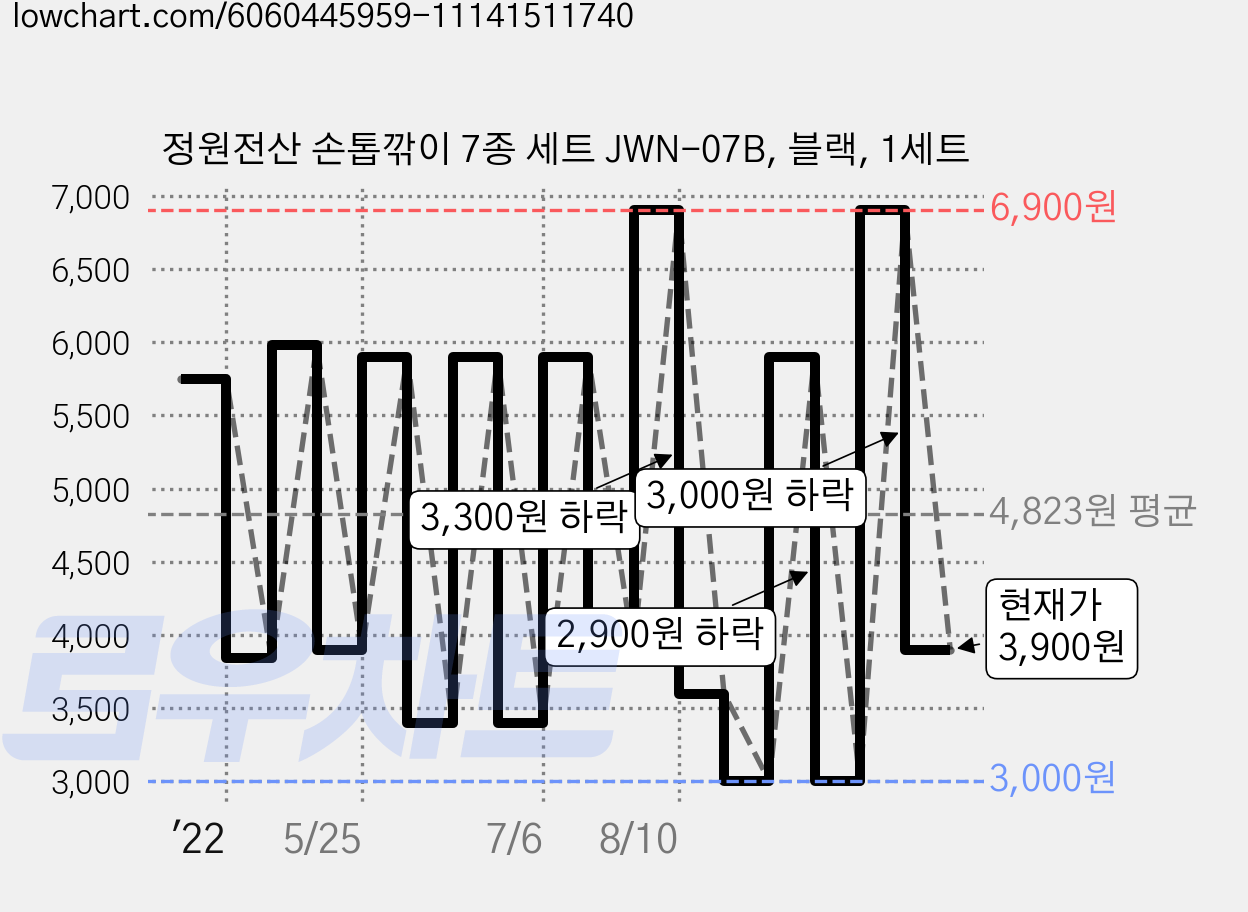 정원전산 손톱깎이 7종 세트 JWN-07B, 블랙, 1세트 가격 변동 차트, 현재가 3,900원, 관측 최저가 3,000원