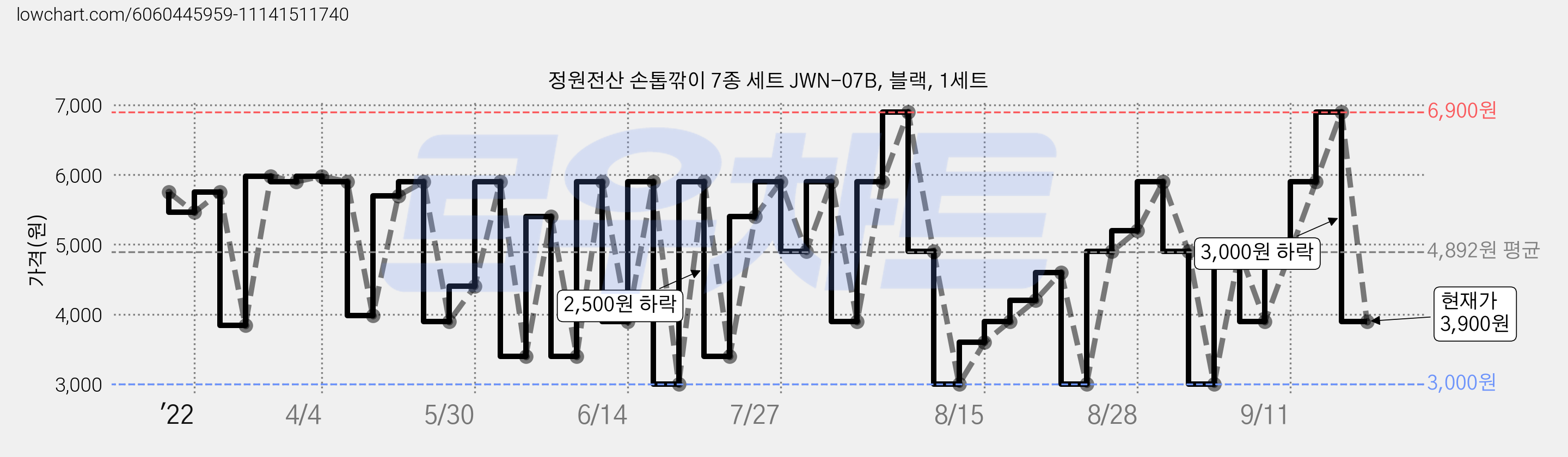 정원전산 손톱깎이 7종 세트 JWN-07B, 블랙, 1세트 가격 변동 차트, 현재가 3,900원, 관측 최저가 3,000원