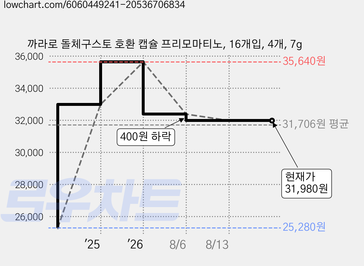 까라로 돌체구스토 호환 캡슐 프리모마티노, 16개입, 4개, 7g 가격 변동 차트, 현재가 31,980원, 관측 최저가 25,280원