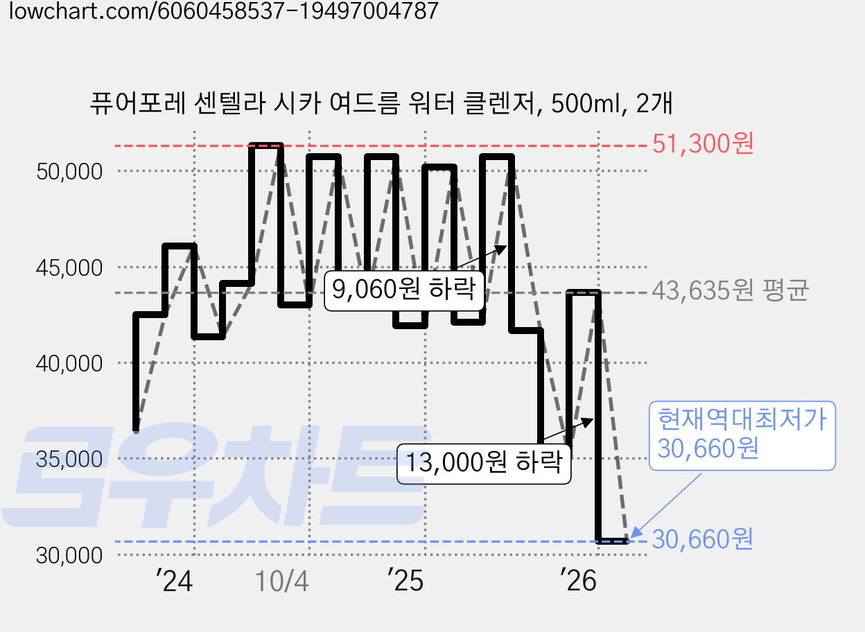 퓨어포레 센텔라 시카 여드름 워터 클렌저, 500ml, 2개 가격 변동 차트, 현재가 30,660원, 역대최저가