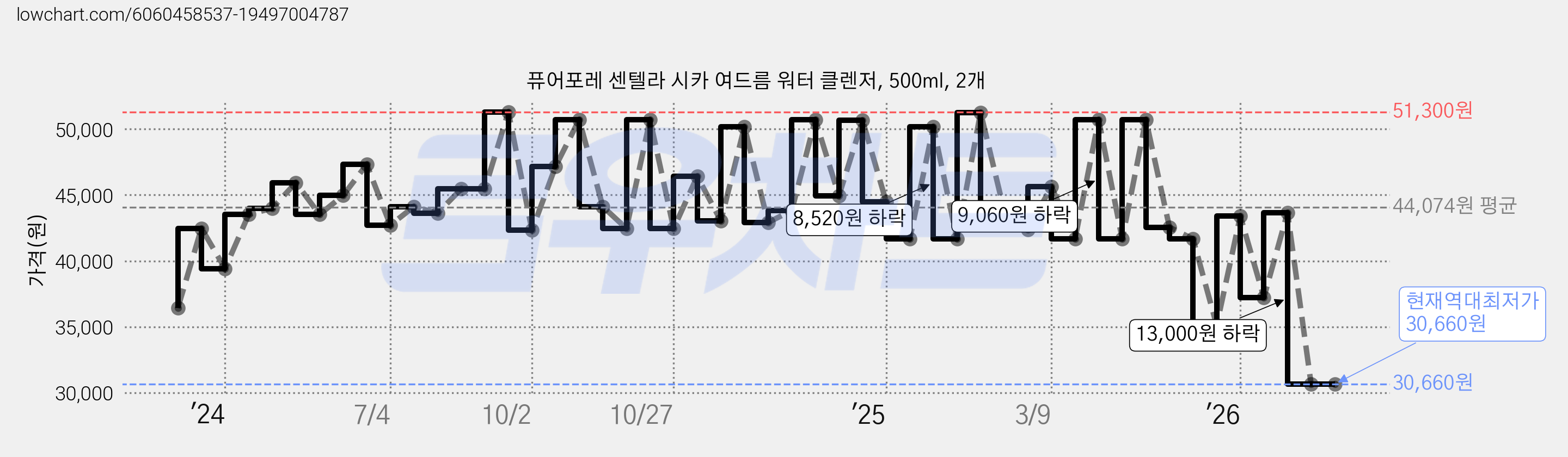 퓨어포레 센텔라 시카 여드름 워터 클렌저, 500ml, 2개 가격 변동 차트, 현재가 30,660원, 역대최저가
