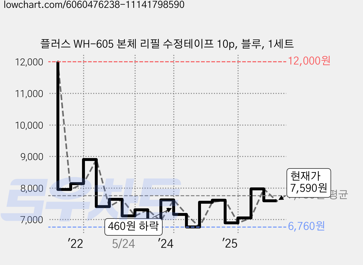 플러스 WH-605 본체 리필 수정테이프 10p, 블루, 1세트 가격 변동 차트, 현재가 7,590원, 관측 최저가 6,760원
