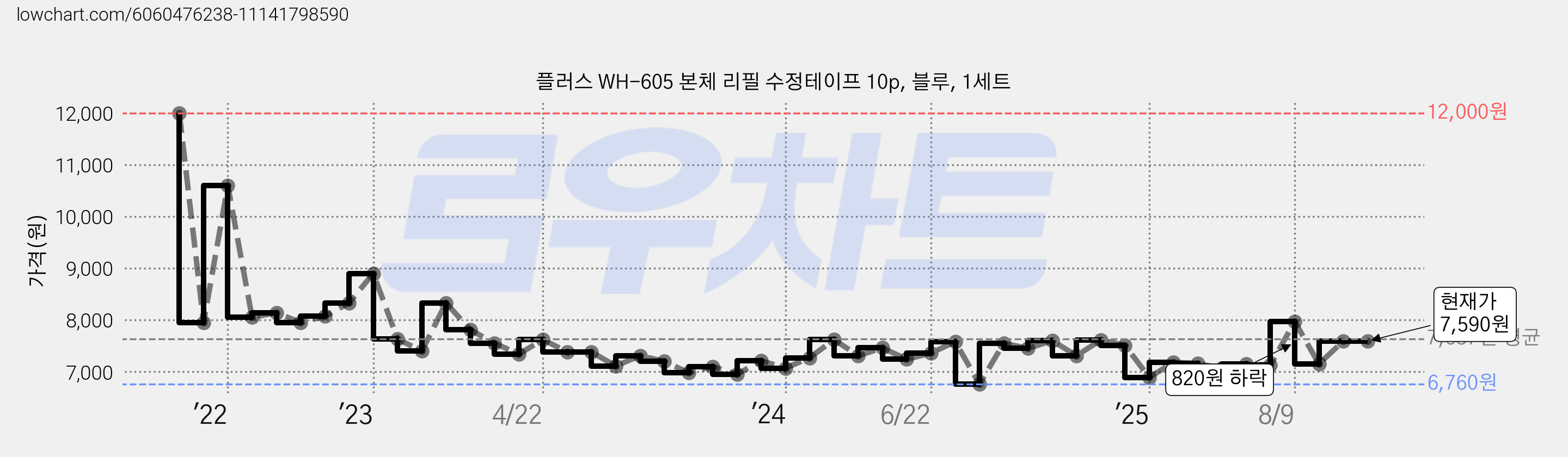 플러스 WH-605 본체 리필 수정테이프 10p, 블루, 1세트 가격 변동 차트, 현재가 7,590원, 관측 최저가 6,760원