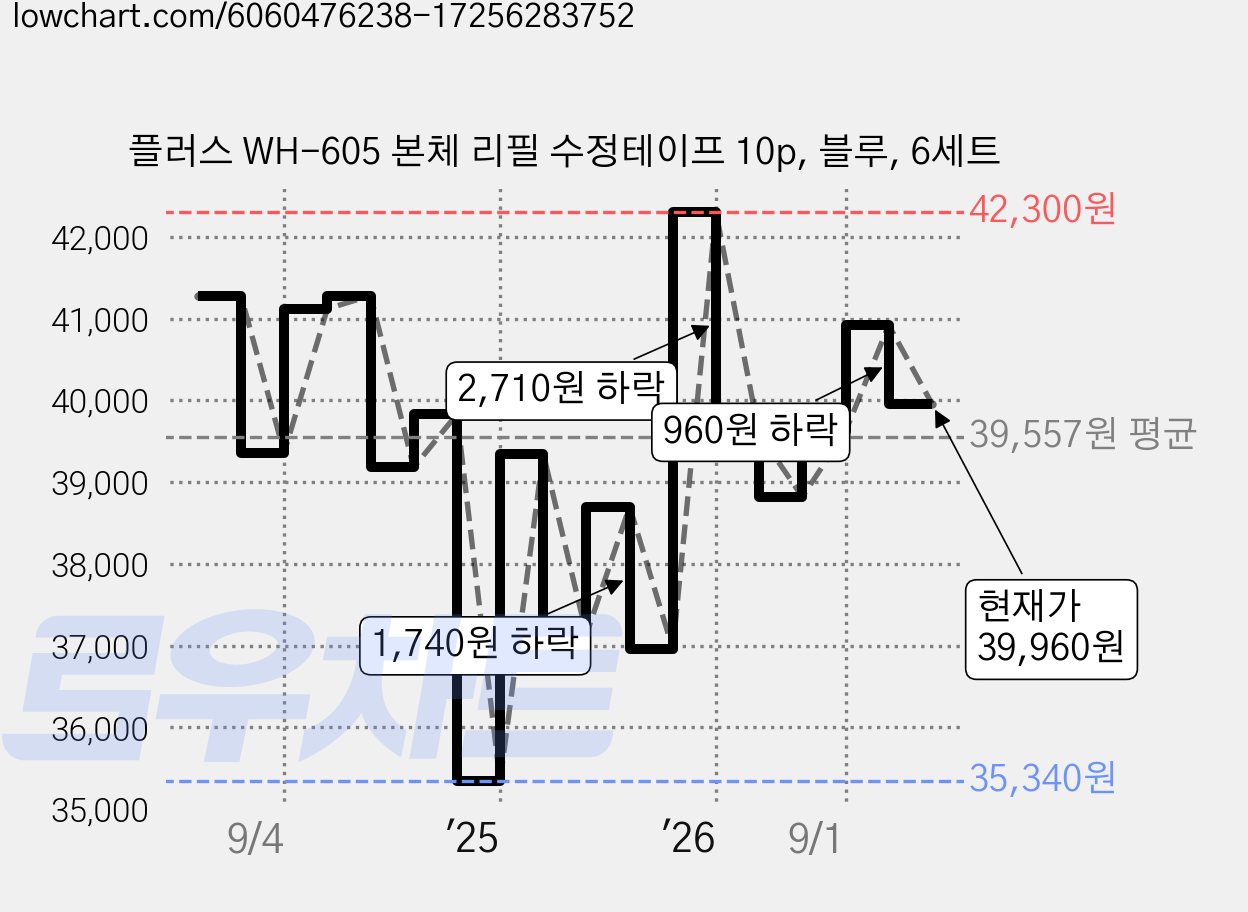 플러스 WH-605 본체 리필 수정테이프 10p, 블루, 6세트 가격 변동 차트, 현재가 39,960원, 관측 최저가 35,340원