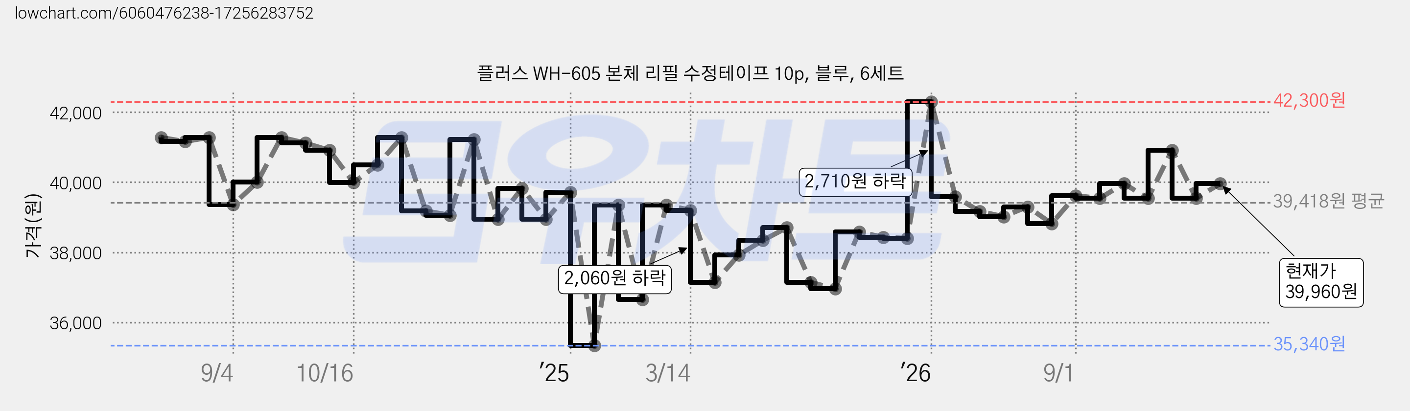 플러스 WH-605 본체 리필 수정테이프 10p, 블루, 6세트 가격 변동 차트, 현재가 39,960원, 관측 최저가 35,340원