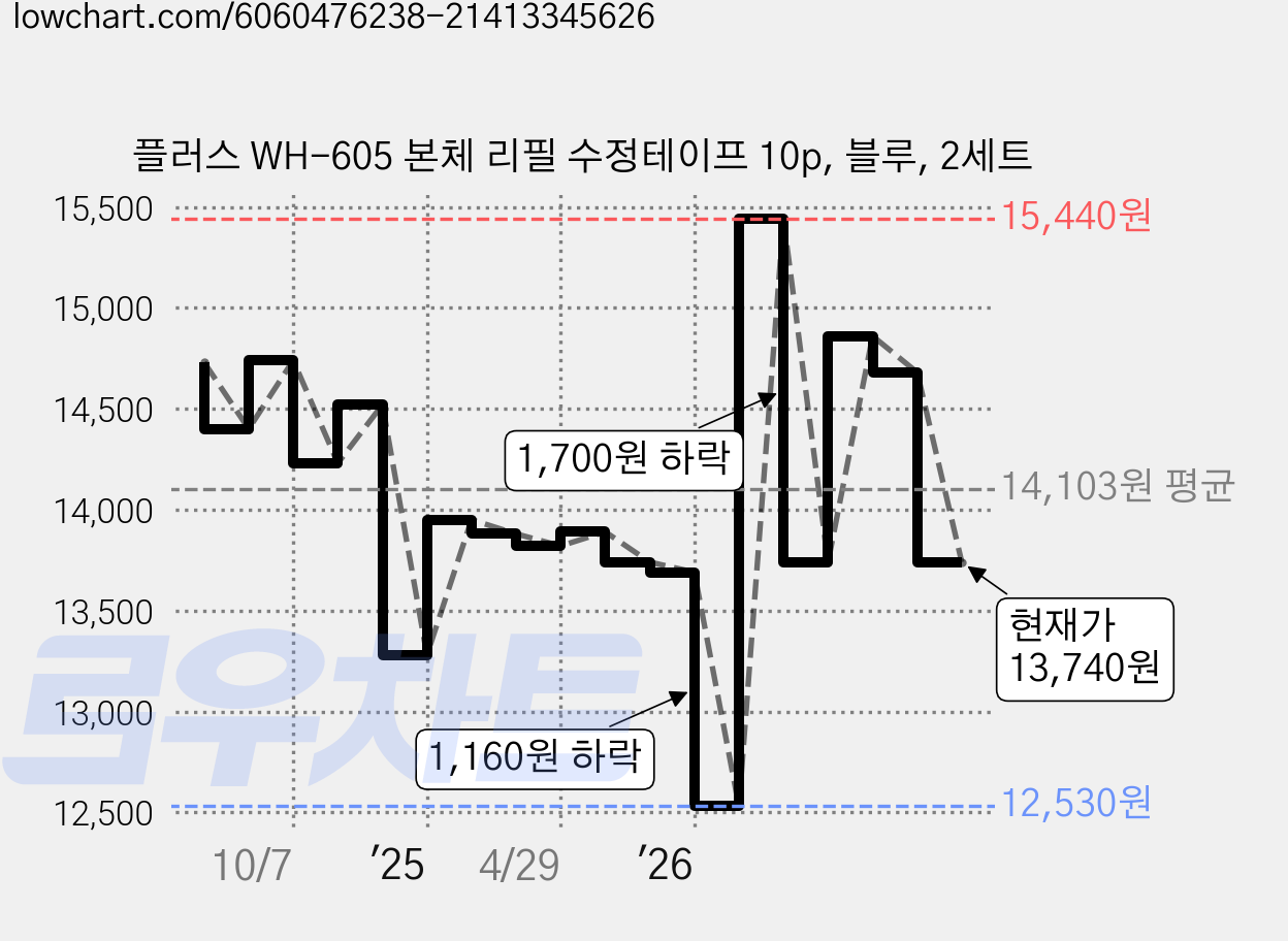 플러스 WH-605 본체 리필 수정테이프 10p, 블루, 2세트 가격 변동 차트, 현재가 13,740원, 관측 최저가 12,530원