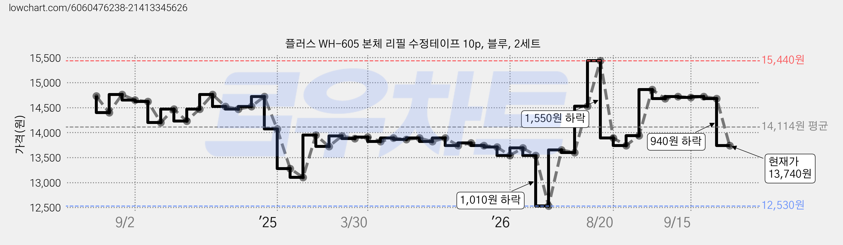 플러스 WH-605 본체 리필 수정테이프 10p, 블루, 2세트 가격 변동 차트, 현재가 13,740원, 관측 최저가 12,530원