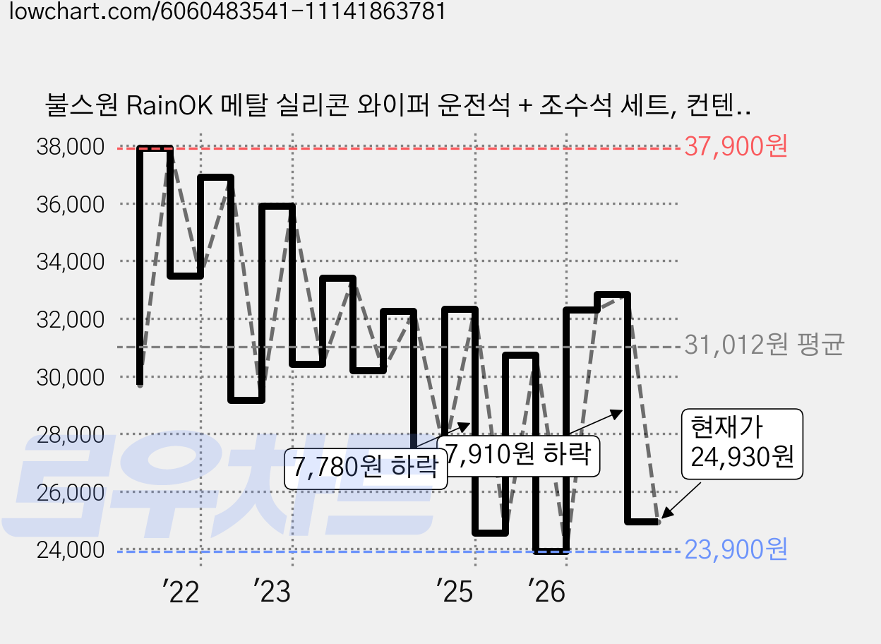 불스원 RainOK 메탈 실리콘 와이퍼 운전석 + 조수석 세트, 컨텐츠 참조 가격 변동 차트, 현재가 24,930원, 관측 최저가 23,120원