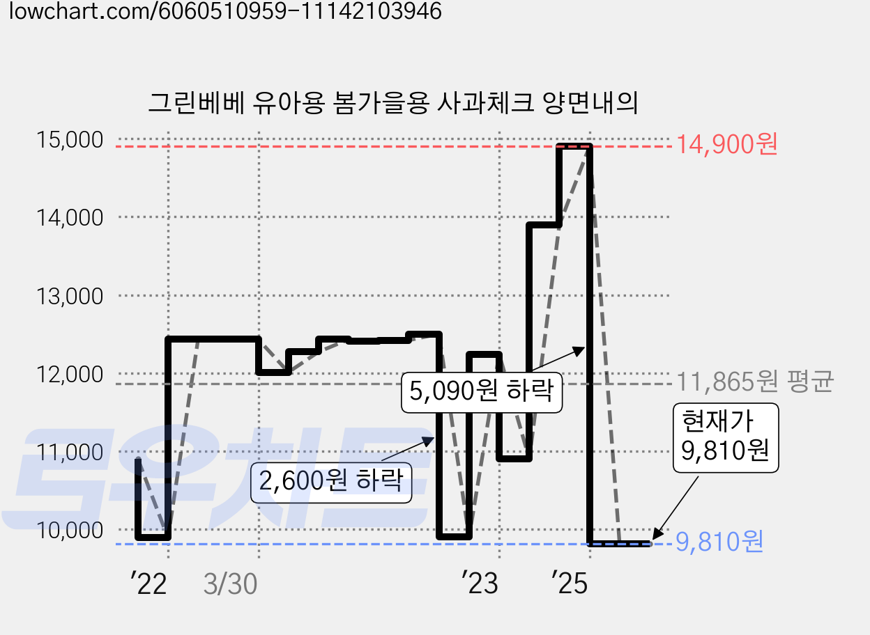그린베베 유아용 봄가을용 사과체크 양면내의 가격 변동 차트, 현재가 9,810원, 관측 최저가 8,570원