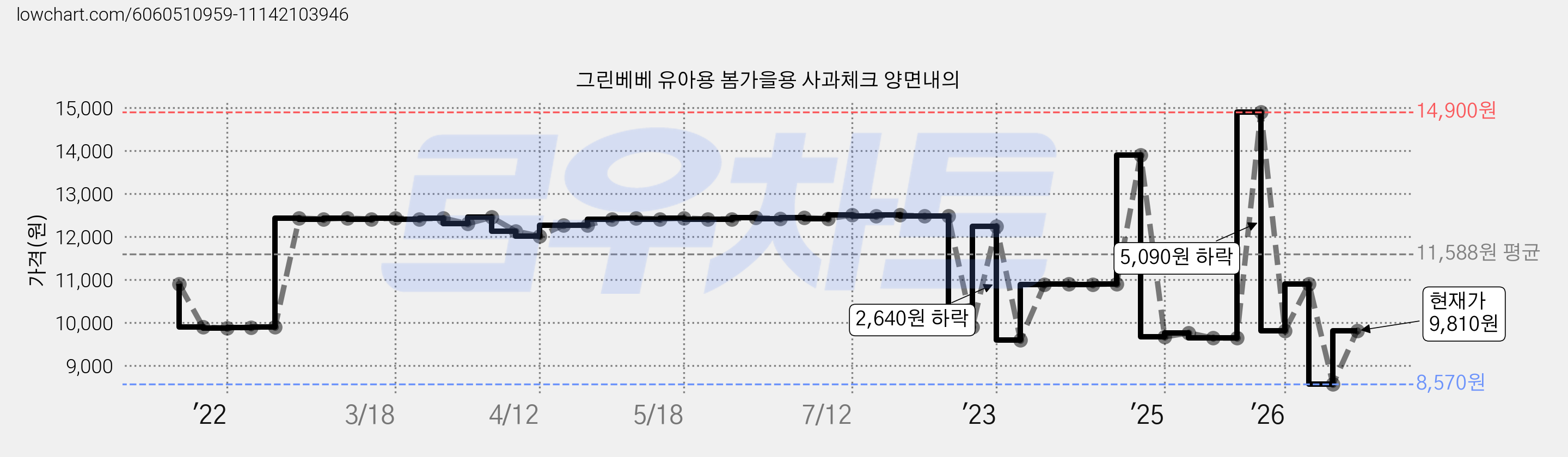 그린베베 유아용 봄가을용 사과체크 양면내의 가격 변동 차트, 현재가 9,810원, 관측 최저가 8,570원