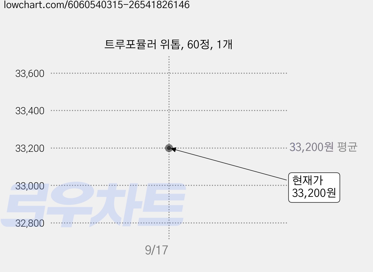 트루포뮬러 위톱, 60정, 1개 가격 변동 차트, 현재가 33,200원
